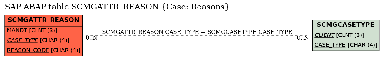 E-R Diagram for table SCMGATTR_REASON (Case: Reasons)
