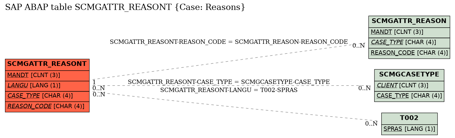 E-R Diagram for table SCMGATTR_REASONT (Case: Reasons)