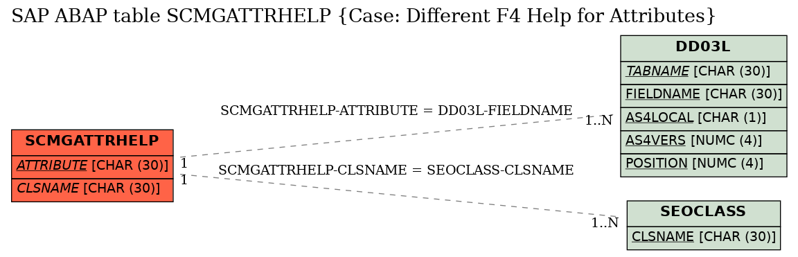 E-R Diagram for table SCMGATTRHELP (Case: Different F4 Help for Attributes)
