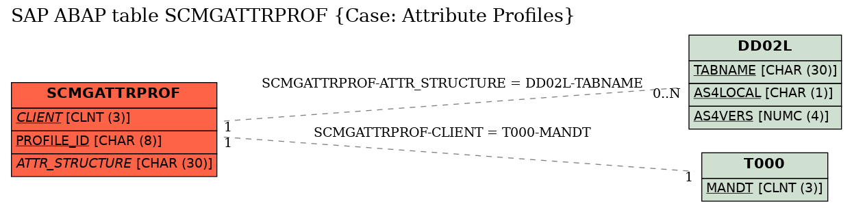 E-R Diagram for table SCMGATTRPROF (Case: Attribute Profiles)