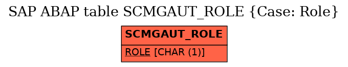 E-R Diagram for table SCMGAUT_ROLE (Case: Role)