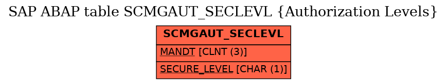 E-R Diagram for table SCMGAUT_SECLEVL (Authorization Levels)