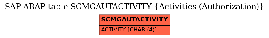 E-R Diagram for table SCMGAUTACTIVITY (Activities (Authorization))