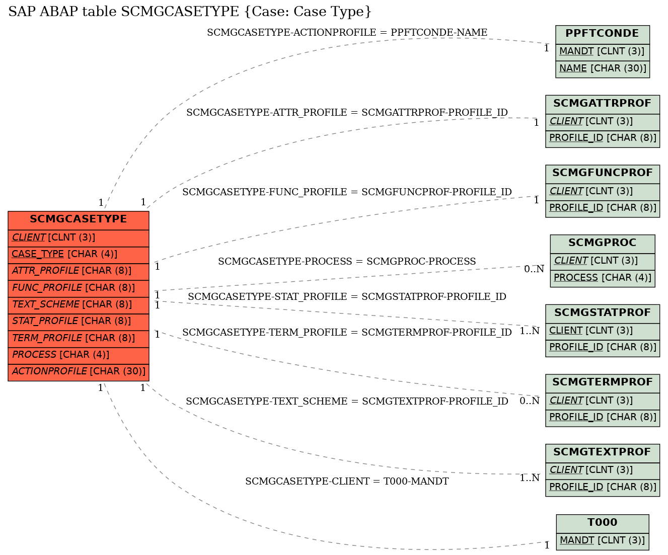 E-R Diagram for table SCMGCASETYPE (Case: Case Type)