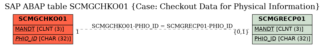 E-R Diagram for table SCMGCHKO01 (Case: Checkout Data for Physical Information)