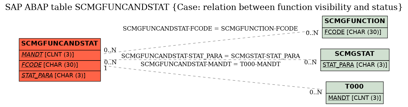 E-R Diagram for table SCMGFUNCANDSTAT (Case: relation between function visibility and status)