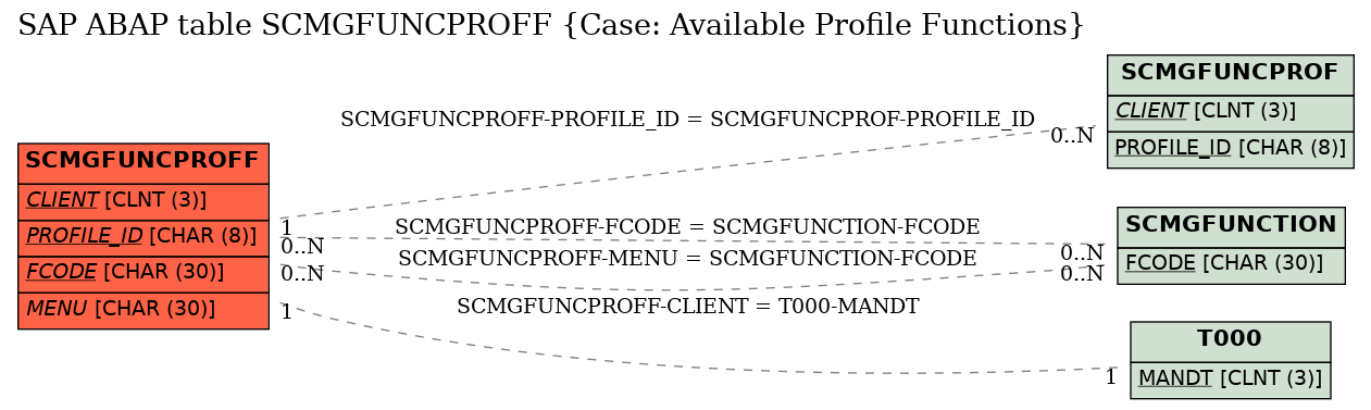 E-R Diagram for table SCMGFUNCPROFF (Case: Available Profile Functions)