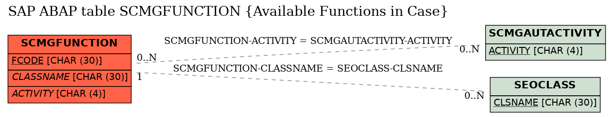 E-R Diagram for table SCMGFUNCTION (Available Functions in Case)