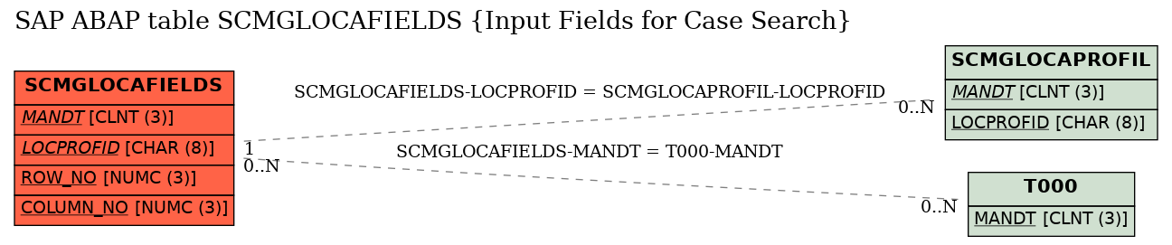 E-R Diagram for table SCMGLOCAFIELDS (Input Fields for Case Search)