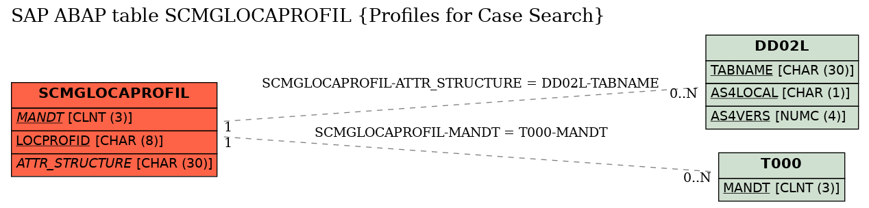 E-R Diagram for table SCMGLOCAPROFIL (Profiles for Case Search)