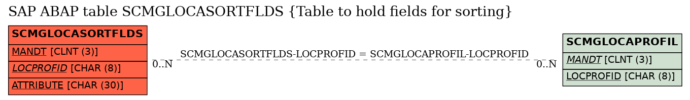 E-R Diagram for table SCMGLOCASORTFLDS (Table to hold fields for sorting)