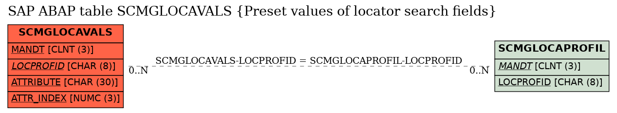 E-R Diagram for table SCMGLOCAVALS (Preset values of locator search fields)