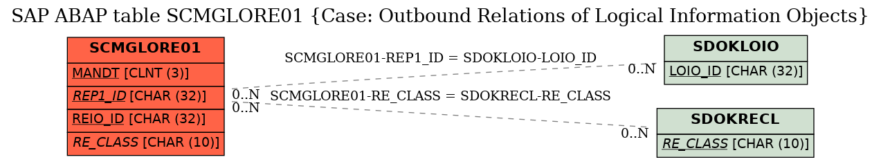 E-R Diagram for table SCMGLORE01 (Case: Outbound Relations of Logical Information Objects)