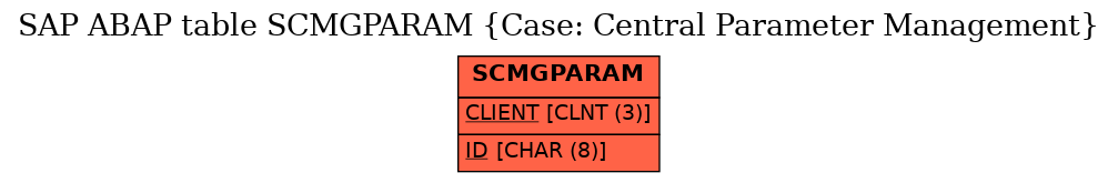 E-R Diagram for table SCMGPARAM (Case: Central Parameter Management)