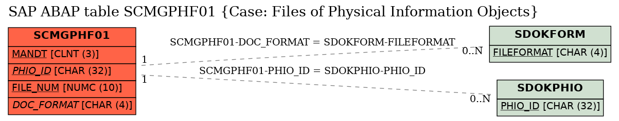 E-R Diagram for table SCMGPHF01 (Case: Files of Physical Information Objects)