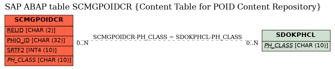 E-R Diagram for table SCMGPOIDCR (Content Table for POID Content Repository)