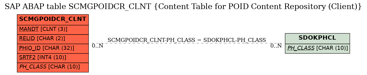 E-R Diagram for table SCMGPOIDCR_CLNT (Content Table for POID Content Repository (Client))