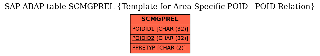 E-R Diagram for table SCMGPREL (Template for Area-Specific POID - POID Relation)