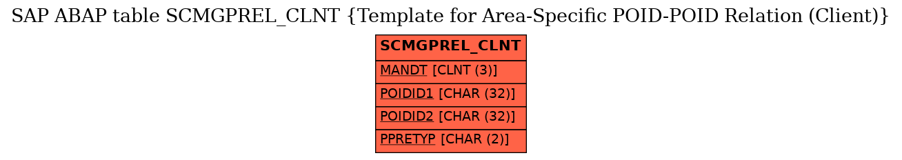 E-R Diagram for table SCMGPREL_CLNT (Template for Area-Specific POID-POID Relation (Client))