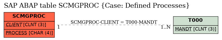 E-R Diagram for table SCMGPROC (Case: Defined Processes)