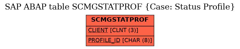 E-R Diagram for table SCMGSTATPROF (Case: Status Profile)