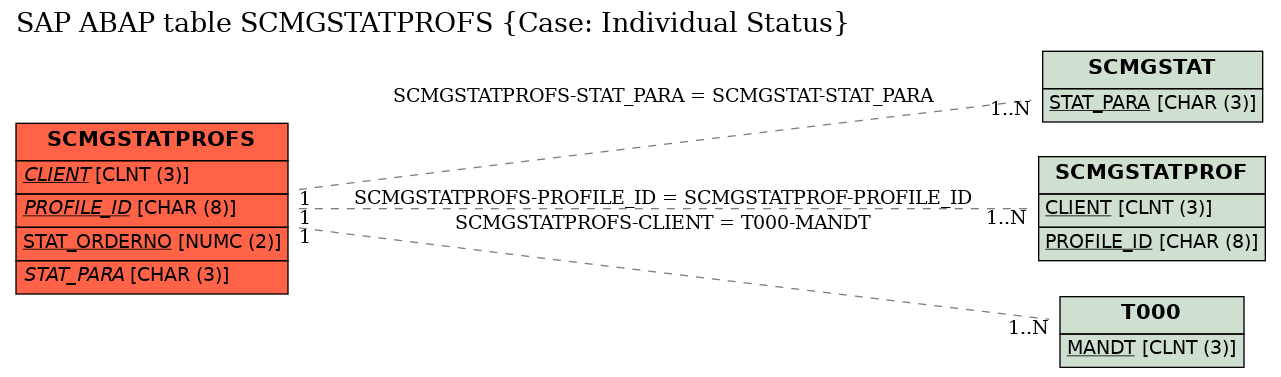 E-R Diagram for table SCMGSTATPROFS (Case: Individual Status)