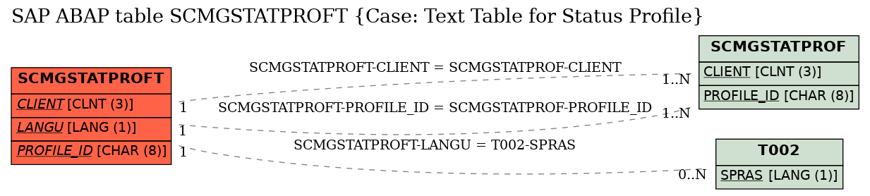 E-R Diagram for table SCMGSTATPROFT (Case: Text Table for Status Profile)