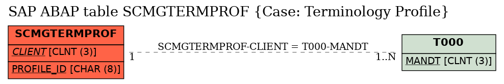 E-R Diagram for table SCMGTERMPROF (Case: Terminology Profile)