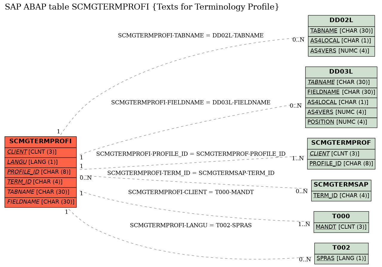 E-R Diagram for table SCMGTERMPROFI (Texts for Terminology Profile)
