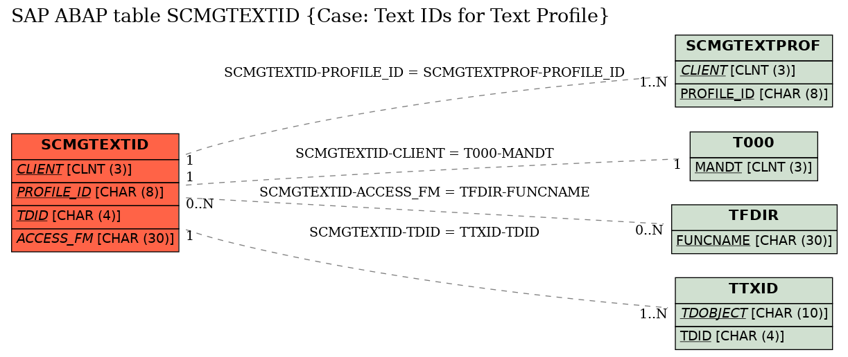 E-R Diagram for table SCMGTEXTID (Case: Text IDs for Text Profile)