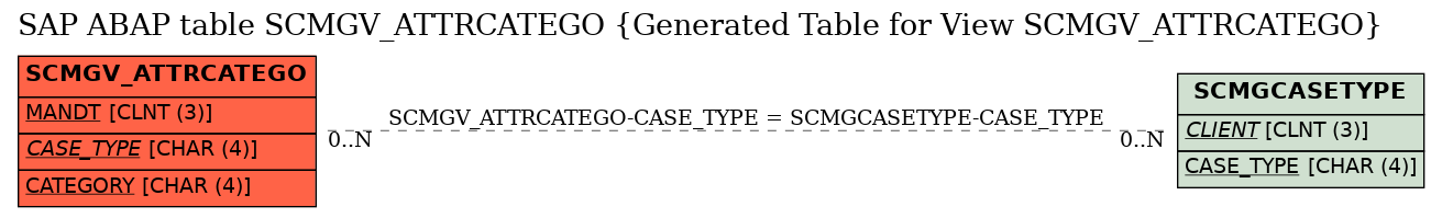 E-R Diagram for table SCMGV_ATTRCATEGO (Generated Table for View SCMGV_ATTRCATEGO)