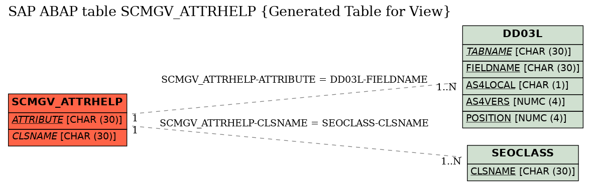 E-R Diagram for table SCMGV_ATTRHELP (Generated Table for View)