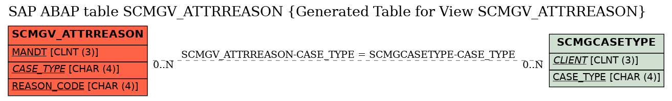 E-R Diagram for table SCMGV_ATTRREASON (Generated Table for View SCMGV_ATTRREASON)