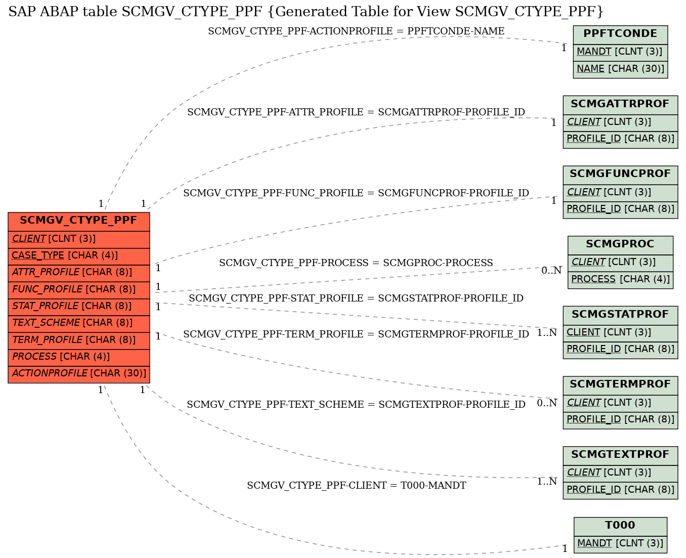 E-R Diagram for table SCMGV_CTYPE_PPF (Generated Table for View SCMGV_CTYPE_PPF)