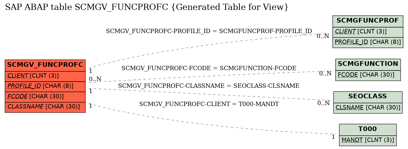 E-R Diagram for table SCMGV_FUNCPROFC (Generated Table for View)