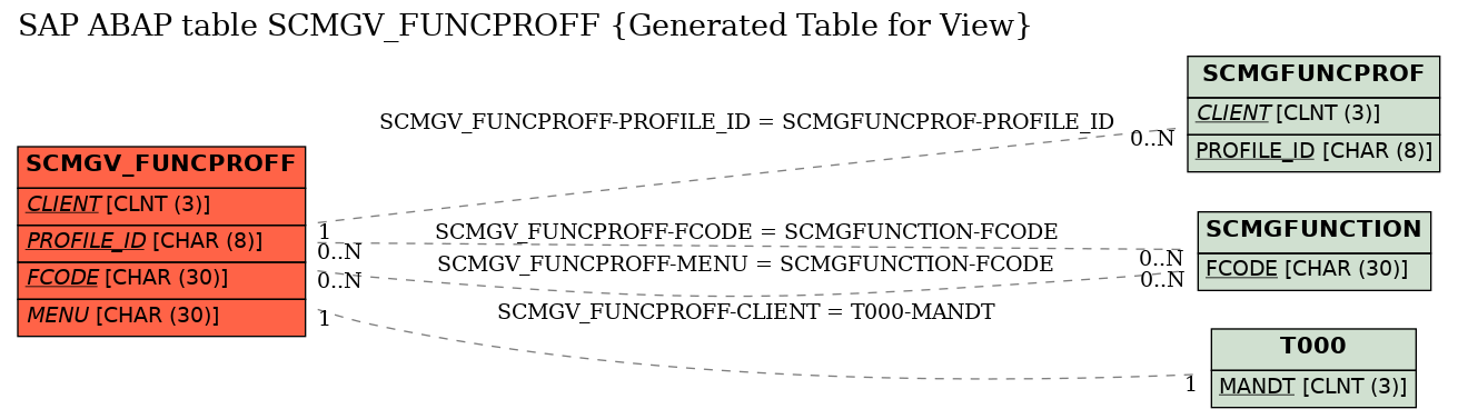 E-R Diagram for table SCMGV_FUNCPROFF (Generated Table for View)