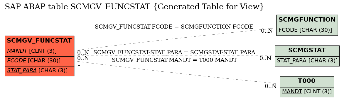 E-R Diagram for table SCMGV_FUNCSTAT (Generated Table for View)