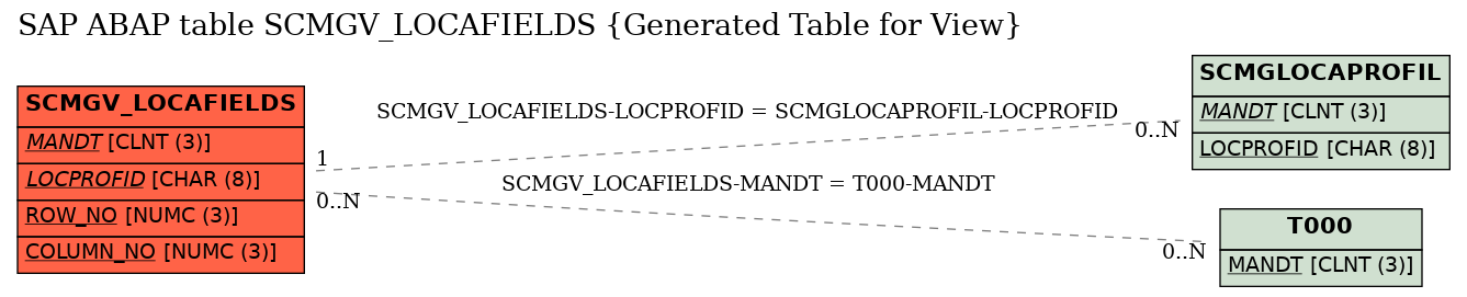 E-R Diagram for table SCMGV_LOCAFIELDS (Generated Table for View)