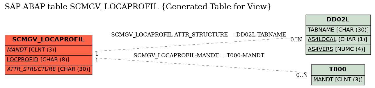 E-R Diagram for table SCMGV_LOCAPROFIL (Generated Table for View)