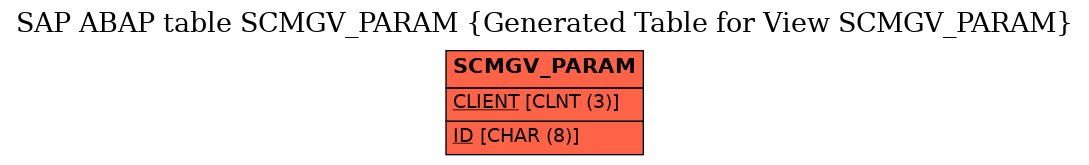 E-R Diagram for table SCMGV_PARAM (Generated Table for View SCMGV_PARAM)