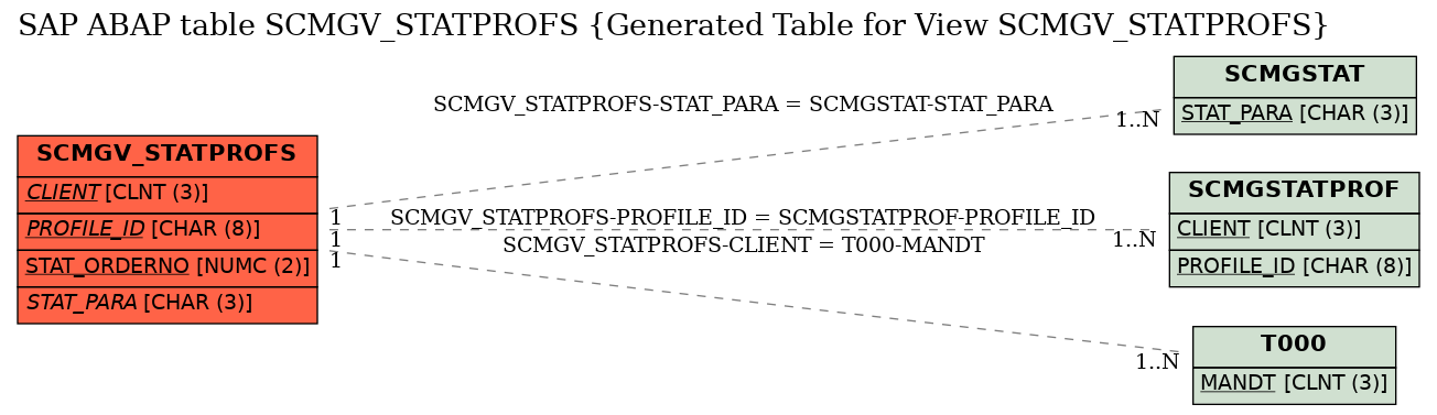 E-R Diagram for table SCMGV_STATPROFS (Generated Table for View SCMGV_STATPROFS)