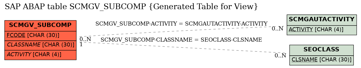 E-R Diagram for table SCMGV_SUBCOMP (Generated Table for View)