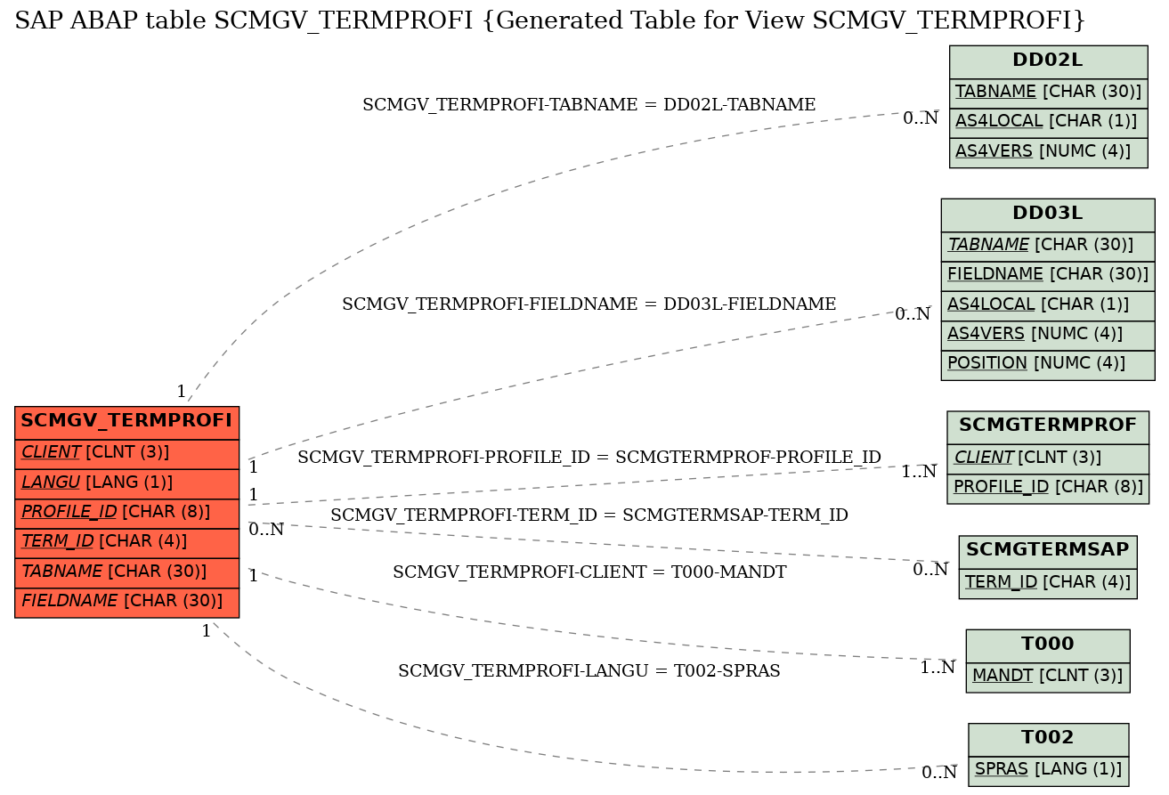 E-R Diagram for table SCMGV_TERMPROFI (Generated Table for View SCMGV_TERMPROFI)