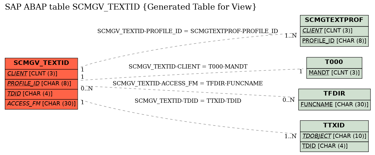 E-R Diagram for table SCMGV_TEXTID (Generated Table for View)