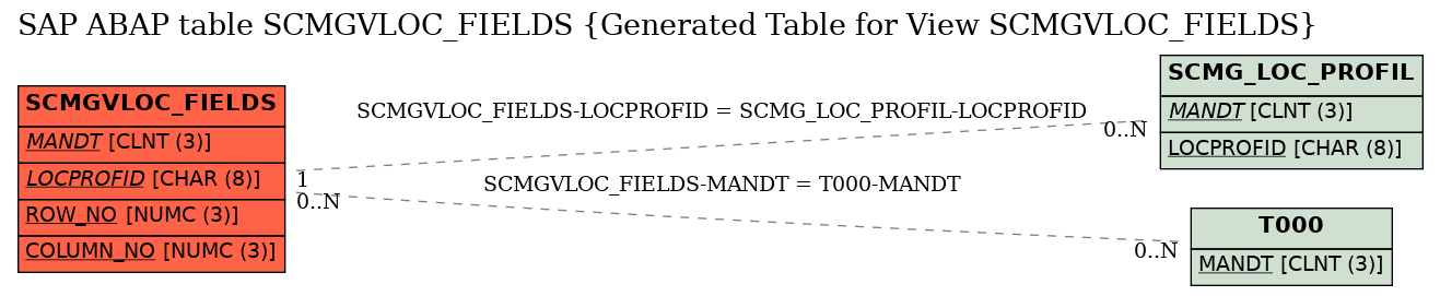 E-R Diagram for table SCMGVLOC_FIELDS (Generated Table for View SCMGVLOC_FIELDS)