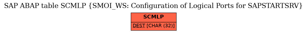 E-R Diagram for table SCMLP (SMOI_WS: Configuration of Logical Ports for SAPSTARTSRV)