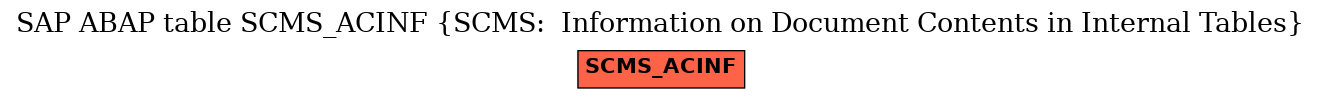 E-R Diagram for table SCMS_ACINF (SCMS:  Information on Document Contents in Internal Tables)