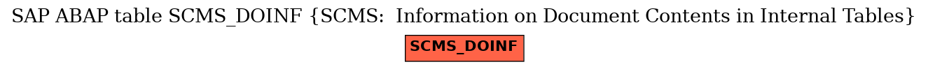 E-R Diagram for table SCMS_DOINF (SCMS:  Information on Document Contents in Internal Tables)