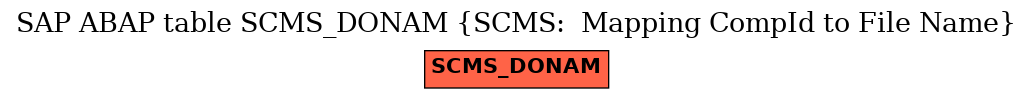 E-R Diagram for table SCMS_DONAM (SCMS:  Mapping CompId to File Name)
