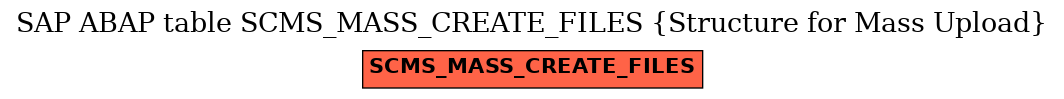 E-R Diagram for table SCMS_MASS_CREATE_FILES (Structure for Mass Upload)